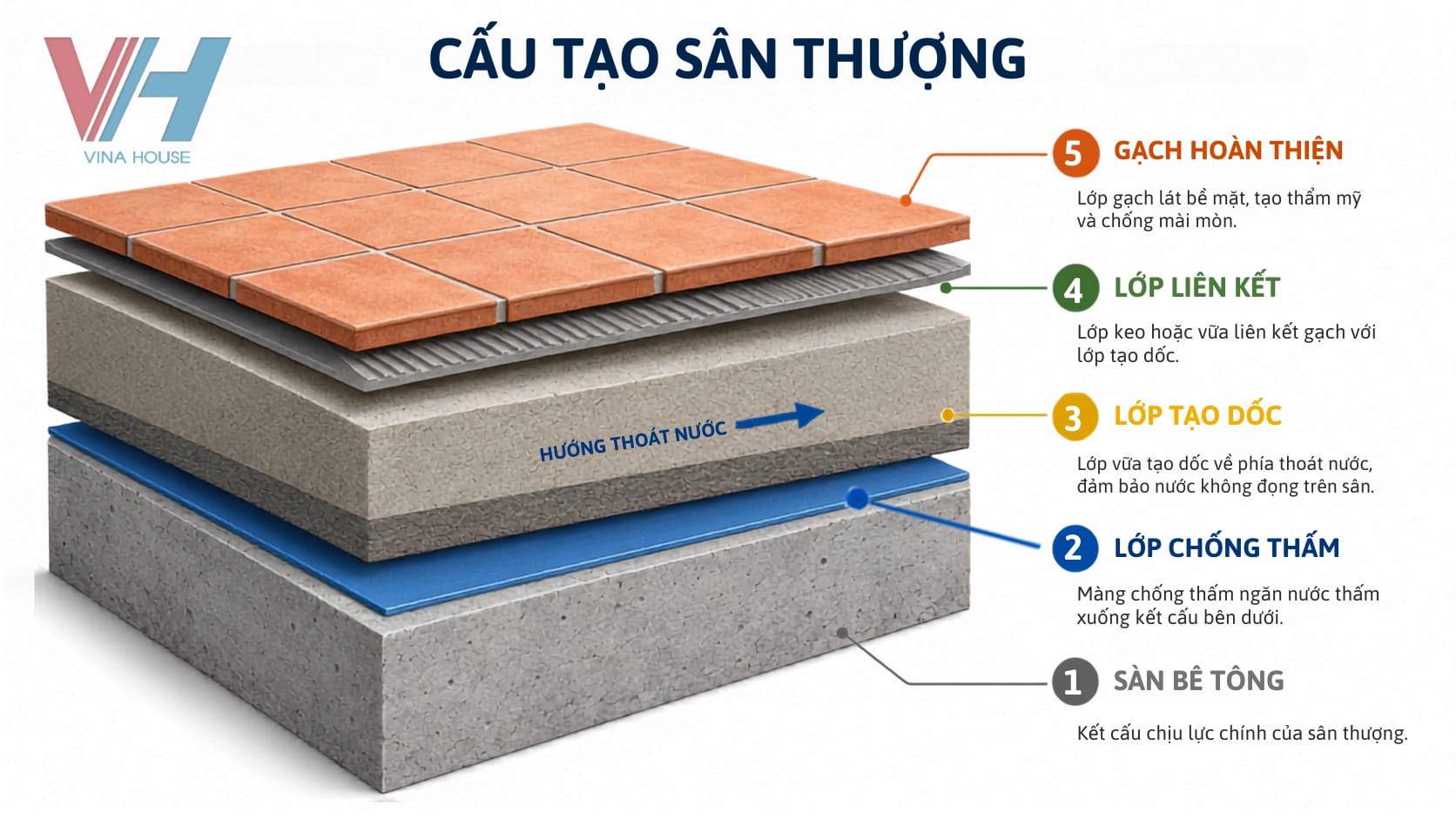 Cấu tạo chống thấm bên dưới lớp gạch lát sân thượng